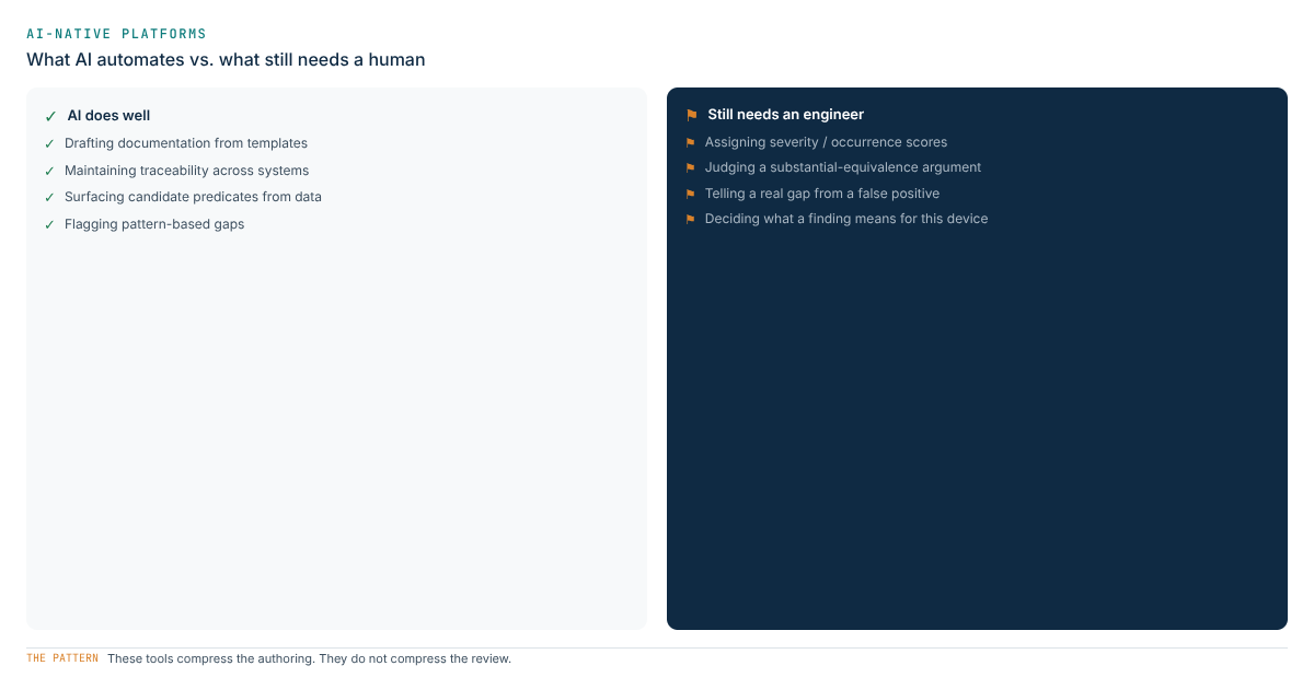 Matrix comparing what AI-native design-control platforms automate versus what still needs a human regulatory reviewer