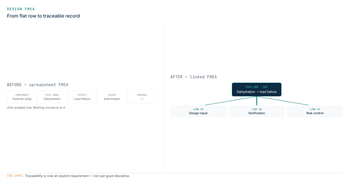 Diagram: a flat FMEA row becoming a traceable design-FMEA record that links failure modes to design inputs, verification and risk controls
