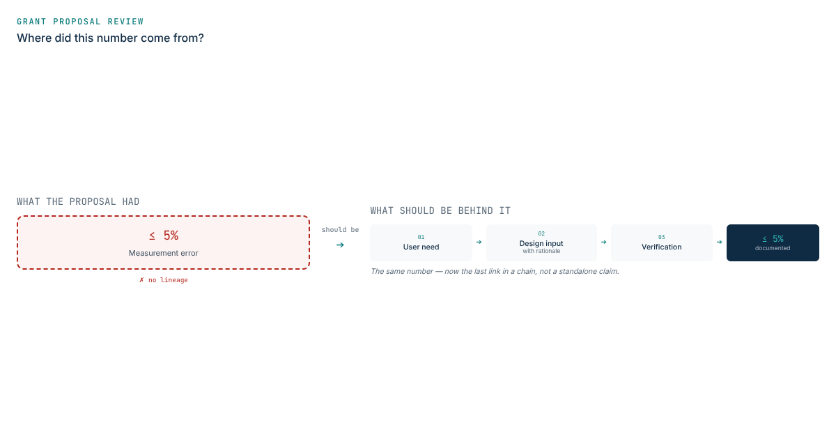 Diagram tracing a design requirement's lineage from user need through design input to the verification activity that confirms it