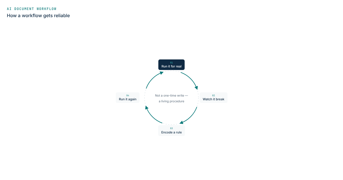 Diagram of a living document-workflow procedure loop, refined through repeated engagements